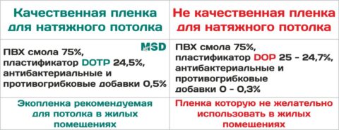 Какие потолки лучше натяжные или из гипсокартона не вредные?