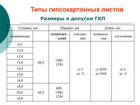 Обычный и водостойкий гипсокартон – размеры и допуски