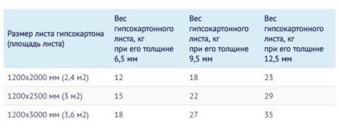 Примеры веса различных по размеру листов