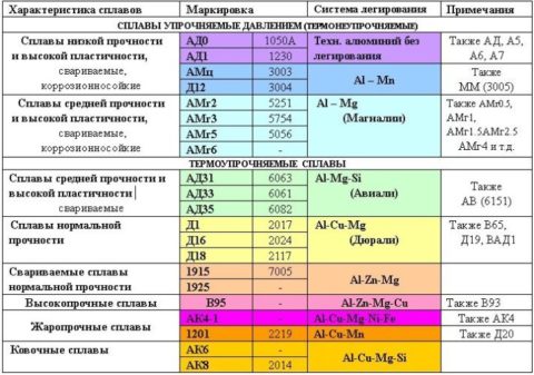 Виды и классификация алюминиевых сплавов