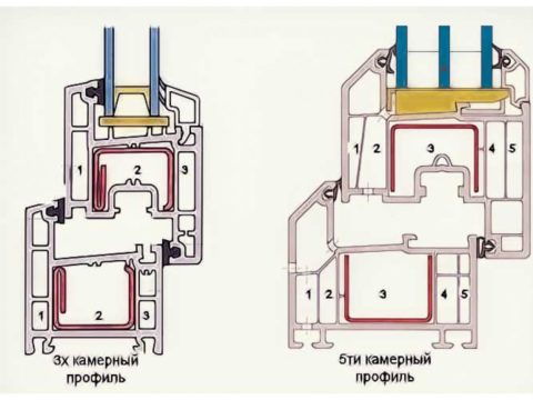 Как определяется число камер