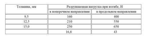 Прочность листов в зависимости от толщины