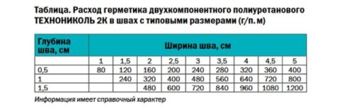 Расход полиуретанового герметика ТЕХНОНИКОЛЬ на 1 м шва