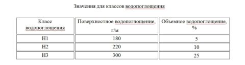 Технические характеристики листов по водопоглощению