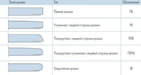 Варианты кромок листов ГКЛ