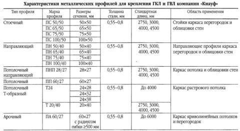 Виды профилей для каркаса