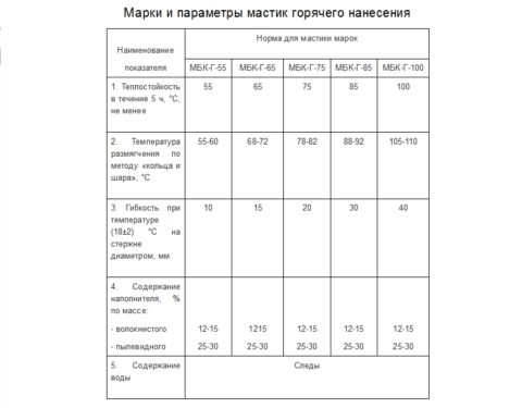 Характеристики горячих мастик и выпускаемые марки