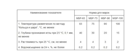 Характеристики мастик разных марок