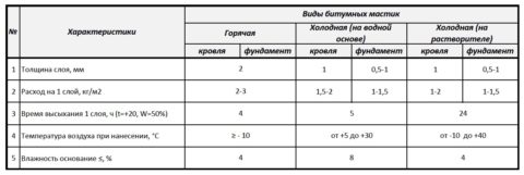 Характеристики различных видов мастик на основе битума
