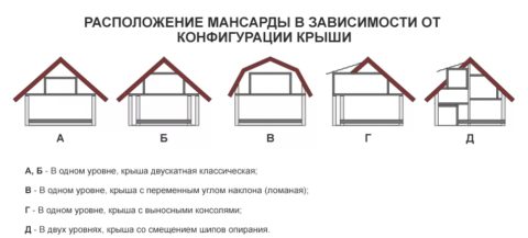Как сделать на мансарде гипсокартонный контур