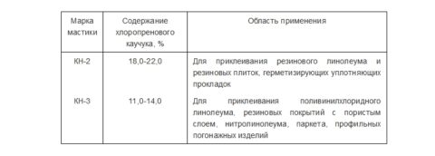 Клеящая каучуковая мастика: ГОСТ 24064 80