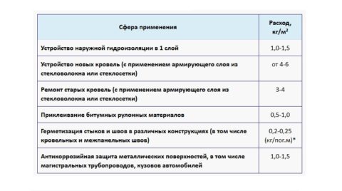Мастика битумная: расход на 1м2 на примере мастик Ореол