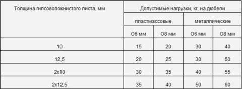 Нагрузки на дюбели при креплении гипсокартона