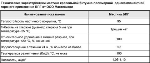 Плотность битумной мастики БПГ, ее теплостойкость, водопоглощение и прочность на разрыв