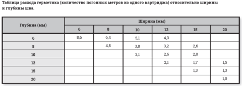 Расход герметика силиконового (количество погонных метров шва из одного картриджа)