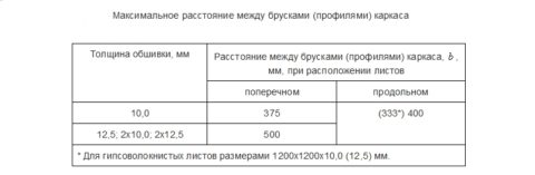 Расстояние между элементами каркаса