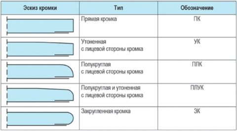 Разновидности кромок листов