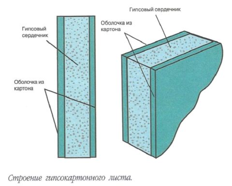 Сечение листа гипсокартона