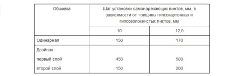Шаг саморезов при креплении гипсокартона в зависимости от толщины обшивки