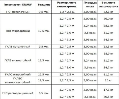 Сколько весит гипсокартон 12 5, 6 и 9 5 мм производства завода Кнауф