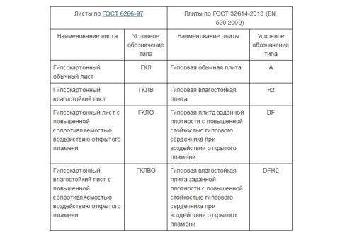 Соответствие маркировки наиболее распространенных видов гипсокартона по старому и действующему ГОСТ