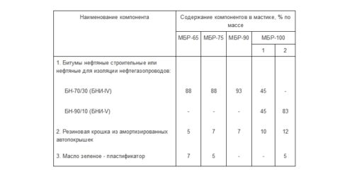 Состав битумно-резиновых материалов
