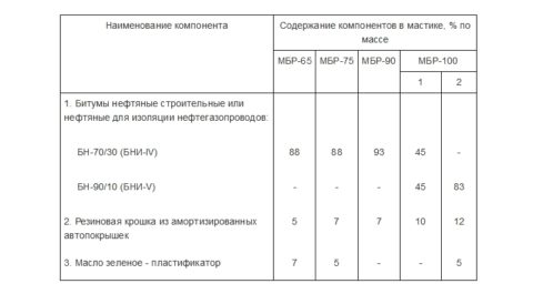 Состав мастик