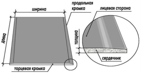 Структура гипсокартонного листа