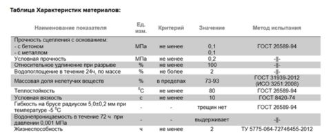 Свойства мастики АкваМаст