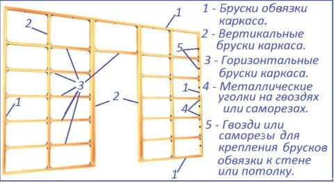 Деревянный каркас под ГКЛ схематично: на что крепить гипсокартон к стене