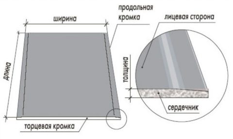 Конструктивные элементы гипсокартона любого вида