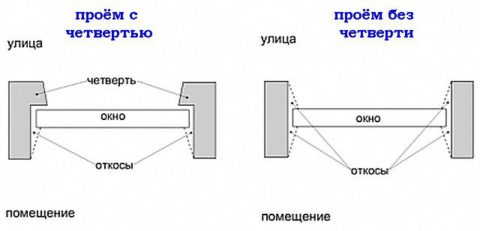 Схема проёма