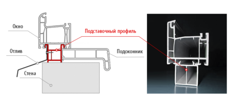 Схема установки подставочного профиля