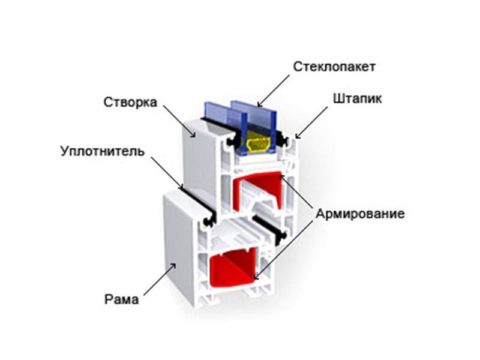 Составляющие элементы обычного металлопластикового окна