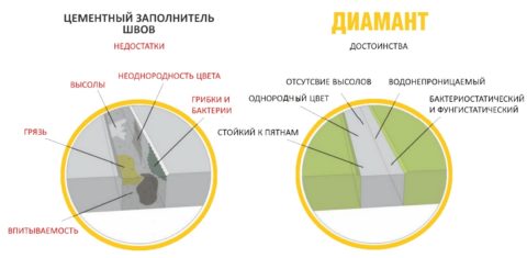 Сравнение характеристик цементного и эпоксидного заполнителей швов