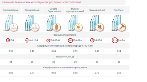 Сравнение технических характеристик различных стеклопакетов