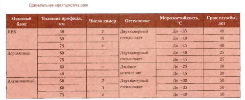 Сравнительная характеристика окон из различных профилей