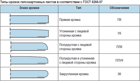 Типы кромок ГКЛ в соответствии с ГОСТ 6266-97