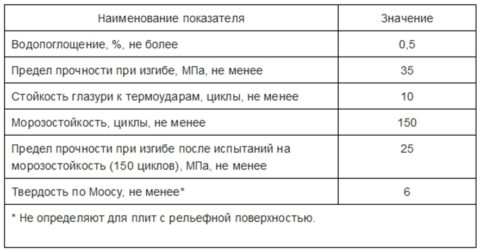 Характеристики керамогранита