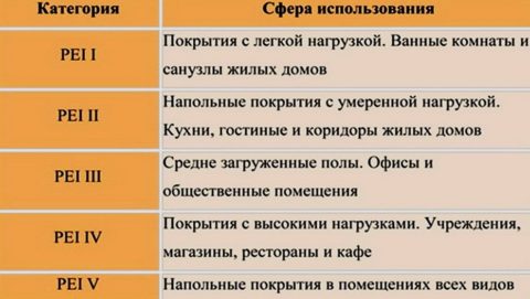 Классы износостойкости напольного покрытия