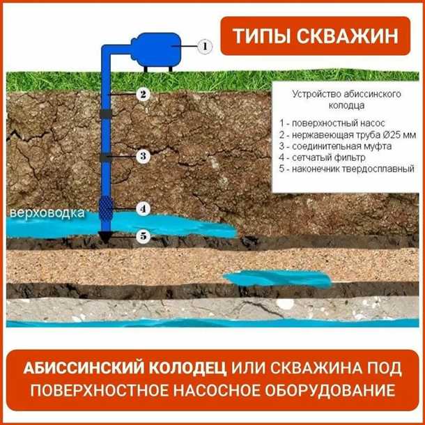 История происхождения абиссинского колодца