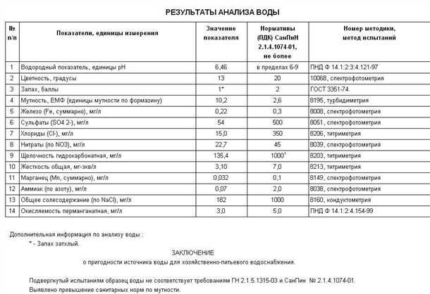 Химические показатели