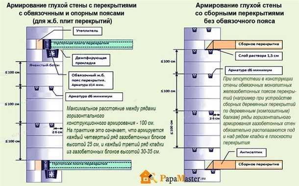 Армирование стен из газобетона: основные принципы