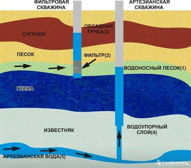 Прогнозирование производительности скважины