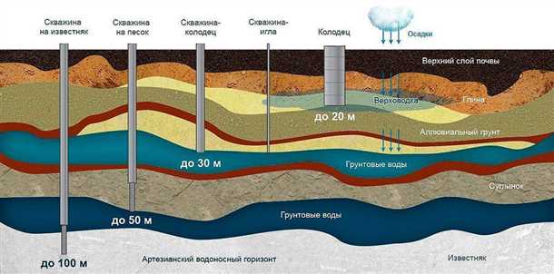 Как определить глубину артезианской скважины?
