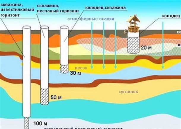 Значение глубины скважины
