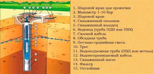 Законодательство и требования к оформлению артскважины