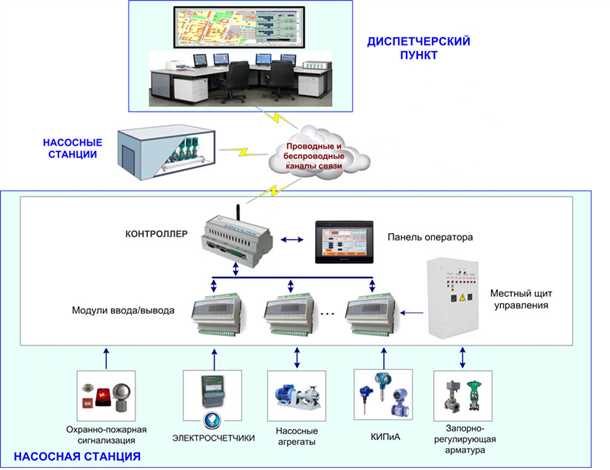 Преимущества автоматического управления в системе водоснабжения:
