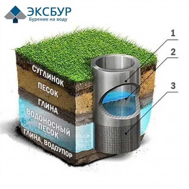 Процесс бурения скважин на песок