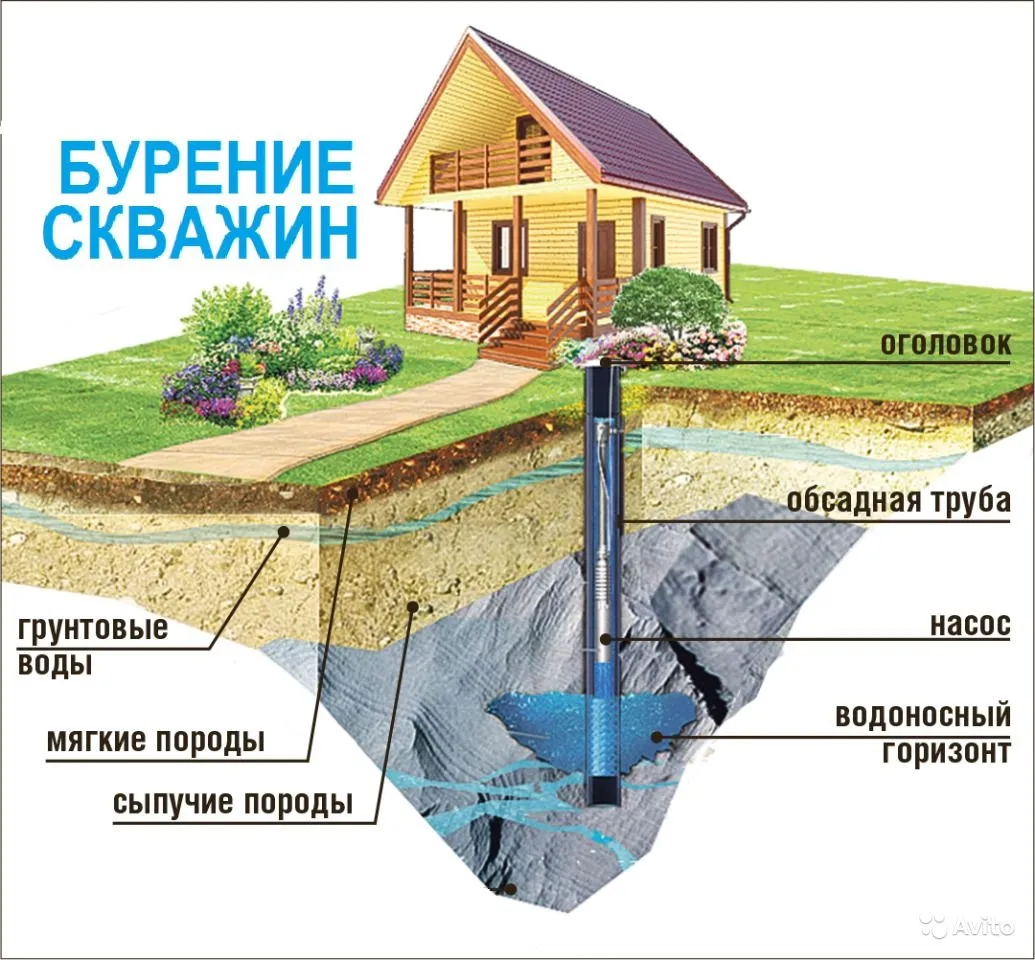Типы оборудования для бурения скважин